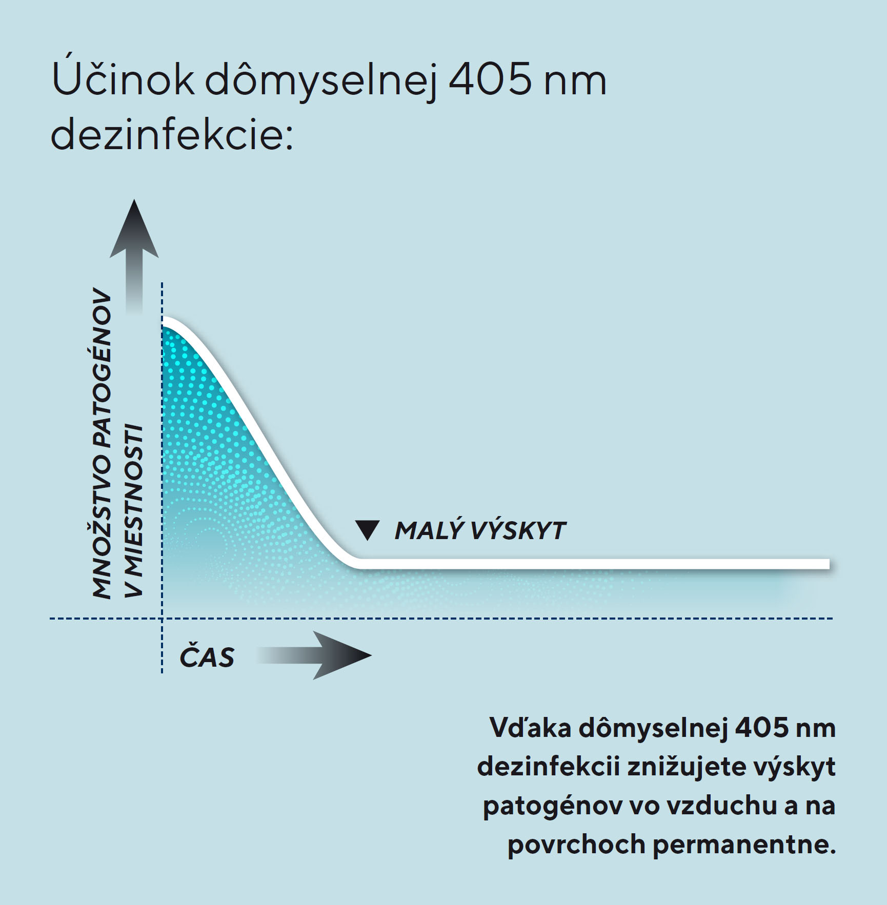 Účinok dômyselnej 405 nm dezinfekcie